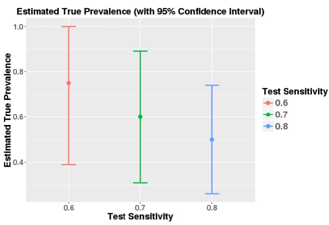 The number of test positives divided by the number of animals tested gives 
the 'apparent prevalence'. If we know the test sensitivity and specificity 
then we can calculate an estimate for the 'true prevalence' which is what 
this calculator does.
